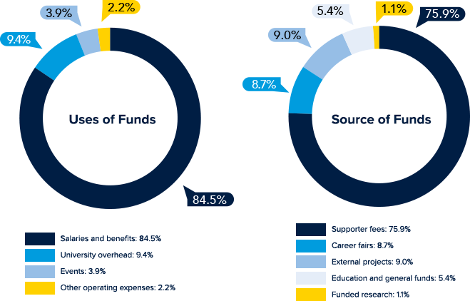 Use & Source of Funds Graph