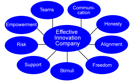Effective Innovation Company Chart 2