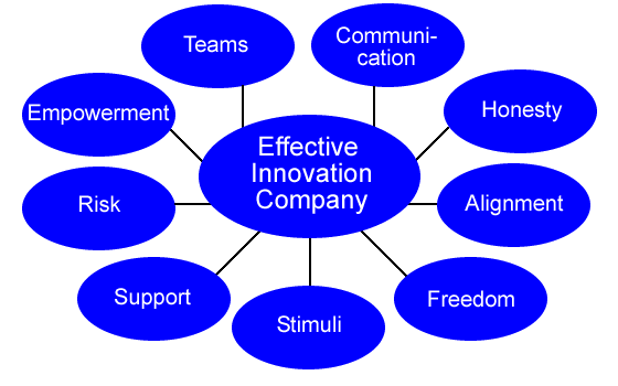 Effective Innovation Company Chart 2