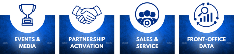 Image of sports business graphics that say events and media, partnerships and activation, sales and service, and front office data
